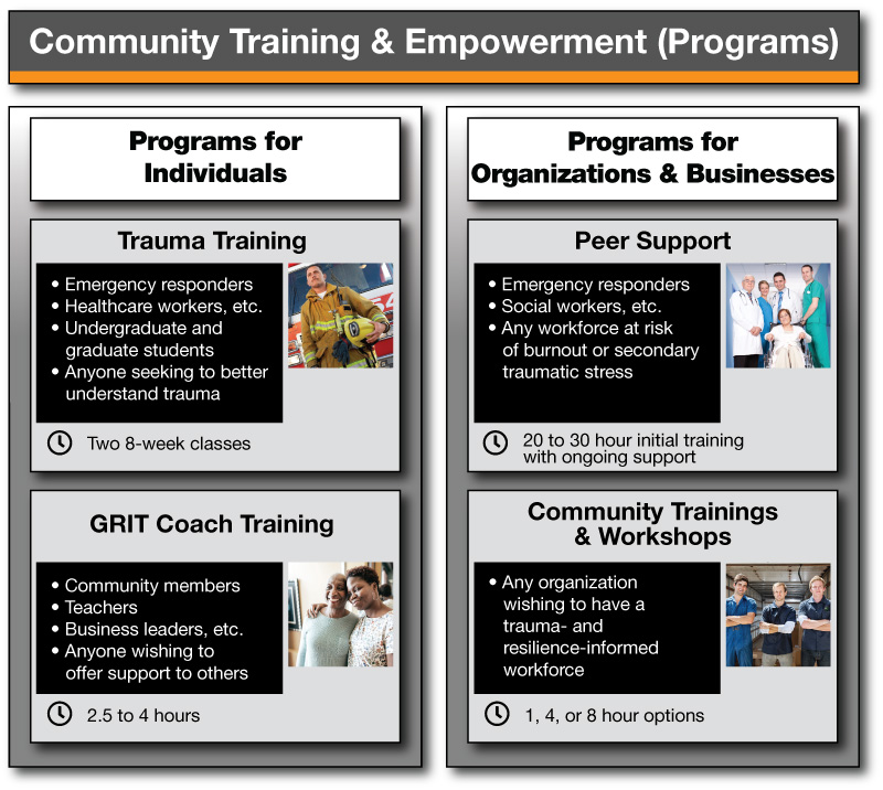 Community Training and Empowerment Program Diagram